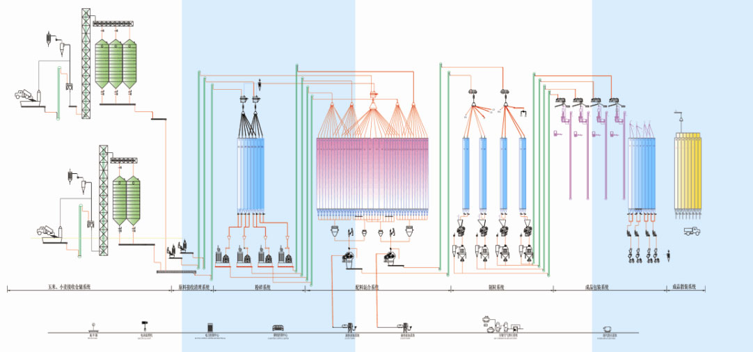 畜禽飼料生產(chǎn)工藝流程圖